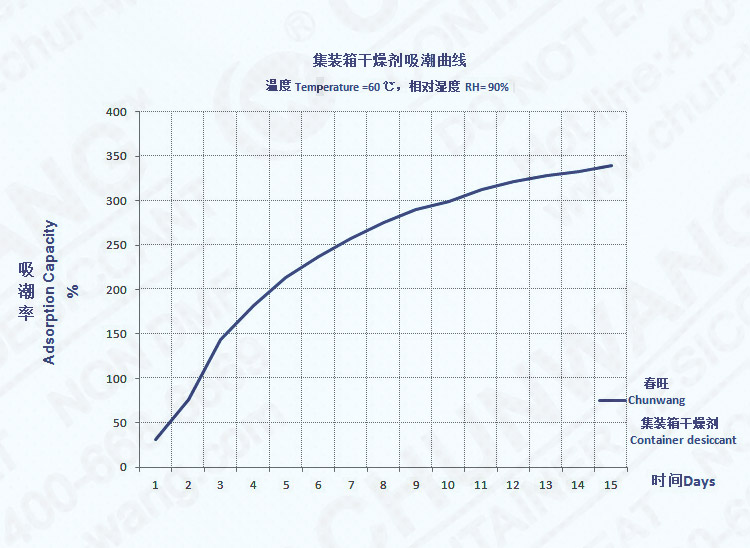 集裝箱干燥棒吸潮性性