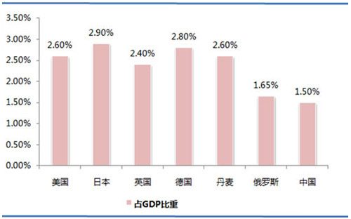 歐洲、美國、日本等國環(huán)保產(chǎn)業(yè)投資占GDP的比重.jpg